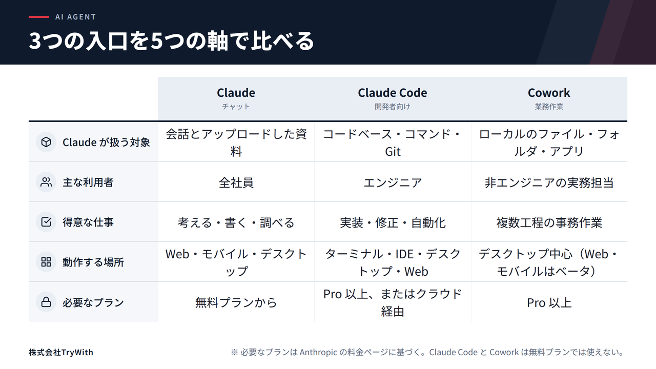 Claude・Claude Code・Coworkを、Claudeが扱う対象、主な利用者、得意な仕事、動作する場所、必要なプランの5軸で比較したマトリクス