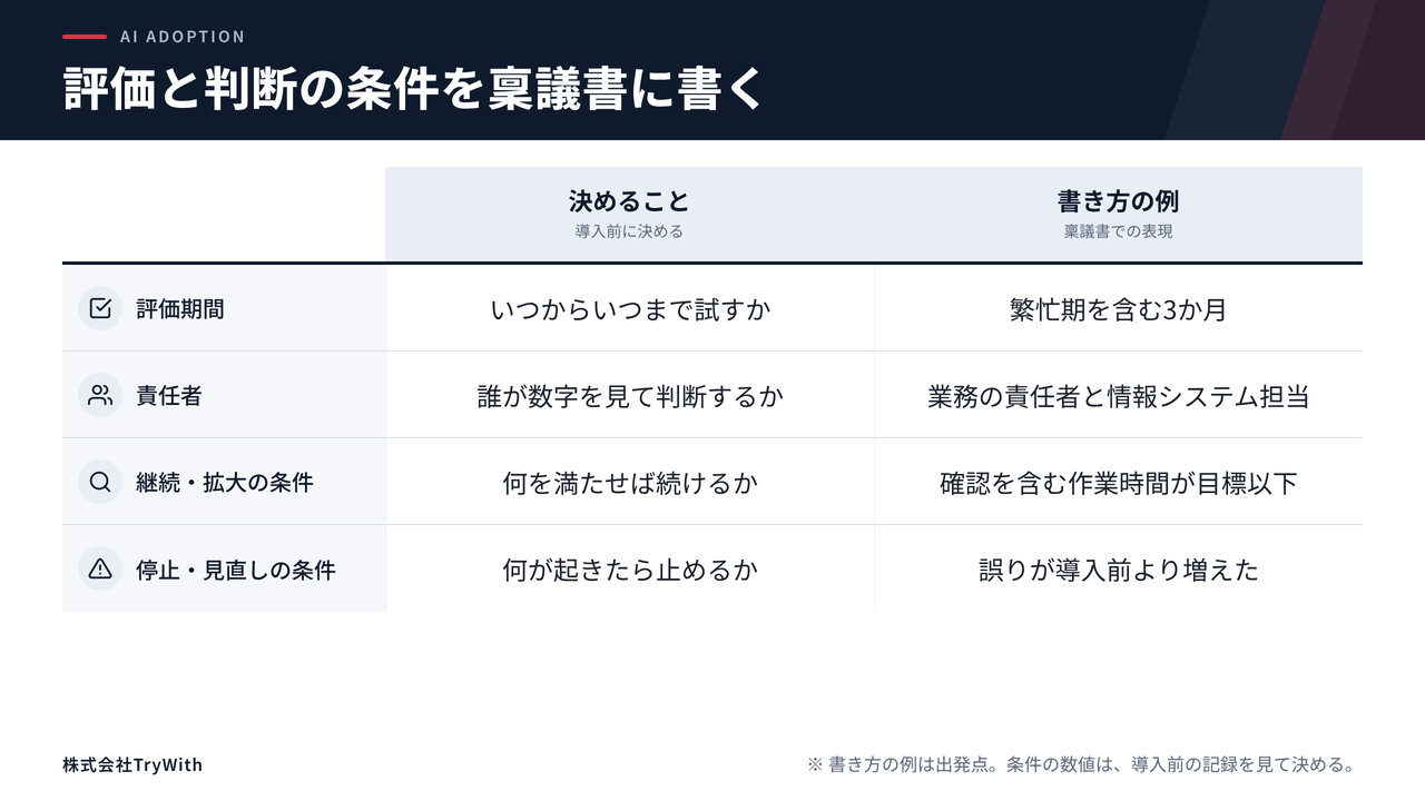 評価と判断の条件を、評価期間、責任者、継続・拡大の条件、停止・見直しの条件の4項目について、決めることと書き方の例の2列で示した表