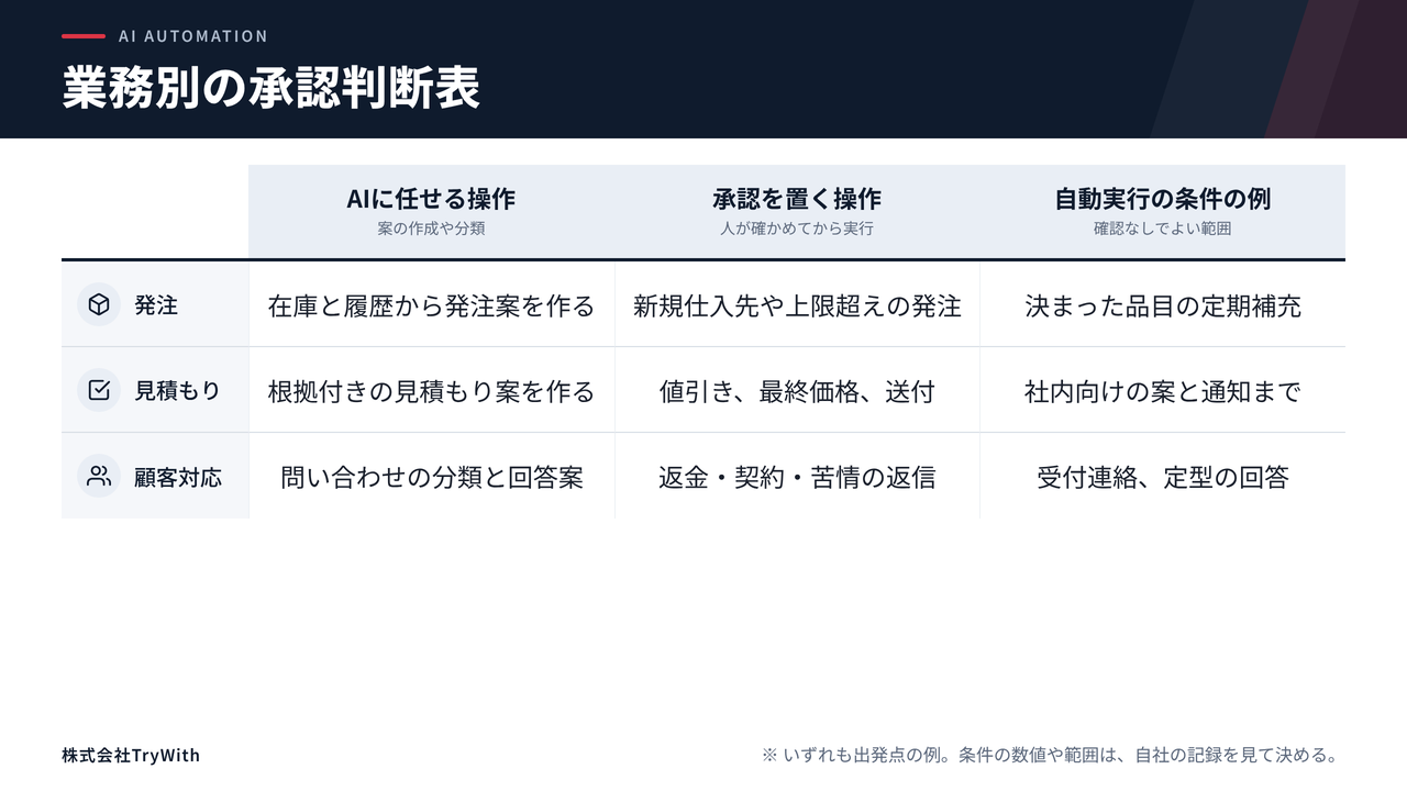 発注、見積もり、顧客対応の3つの業務について、AIに任せる操作、承認を置く操作、自動実行の条件の例の3観点で整理した業務別の承認判断表
