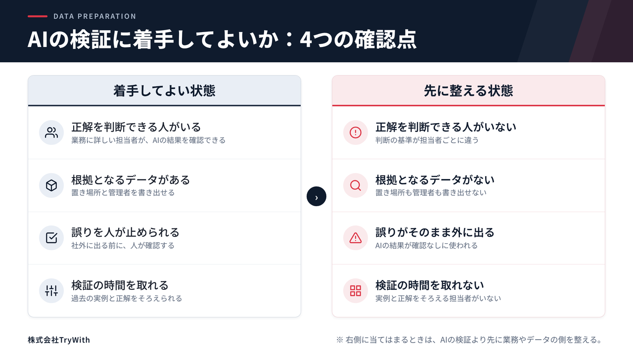 着手してよい状態と先に整える状態を、正解を判断できる人、根拠となるデータ、誤りを止める確認、検証に使える時間の4つについて左右で対比した図