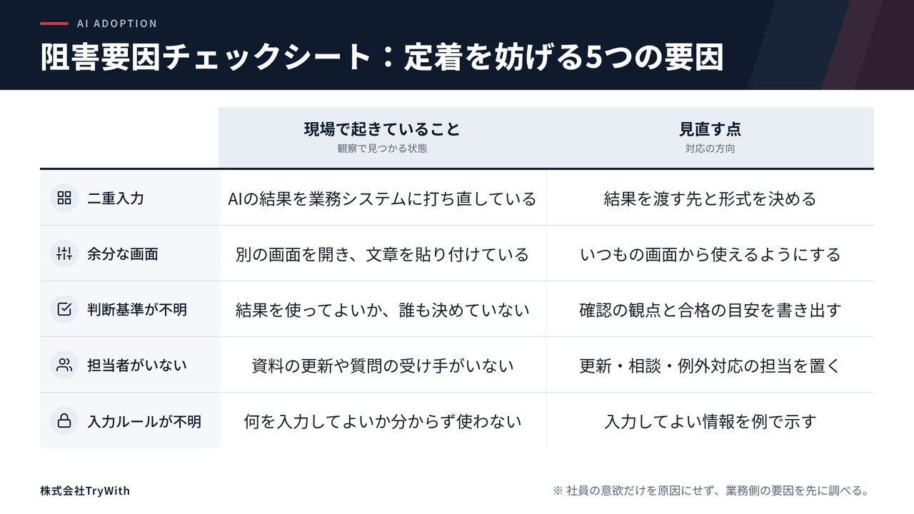 定着を妨げる5つの要因として、二重入力、余分な画面、判断基準が不明、担当者がいない、入力ルールが不明について、現場で起きていることと見直す点を整理したチェックシート