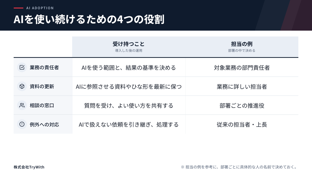 AIを使い続けるための4つの役割として、業務の責任者、資料の更新、相談の窓口、例外への対応について、受け持つことと担当の例を整理した表