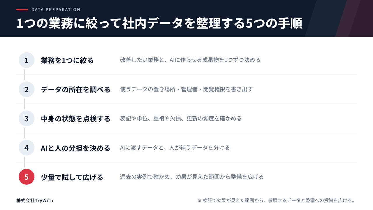 社内データの整理手順を、業務を1つに絞る、データの所在を調べる、中身の状態を点検する、AIと人の分担を決める、少量で試して広げるの5段階で示したフロー図