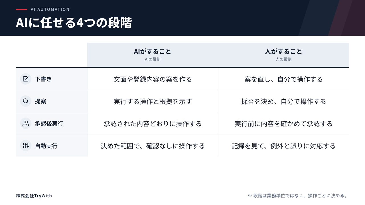 AIに任せる4つの段階を、下書き、提案、承認後実行、自動実行について、AIがすることと人がすることの2列で示した表