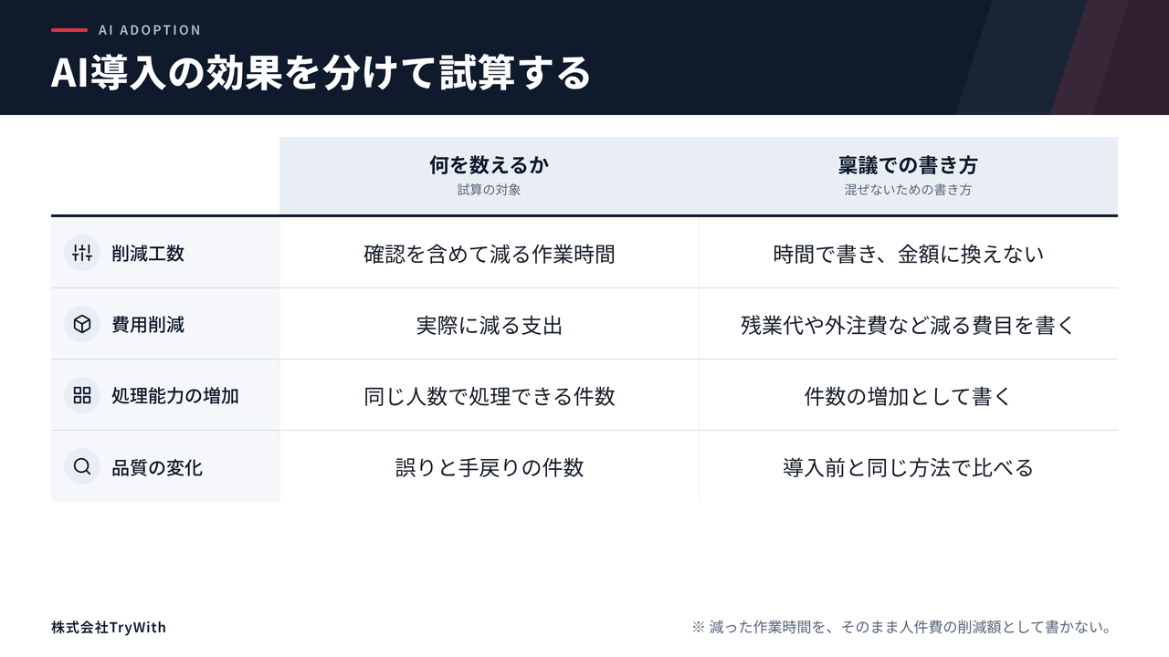 AI導入の効果を、削減工数、費用削減、処理能力の増加、品質の変化の4種類について、何を数えるかと稟議での書き方の2列で示した表