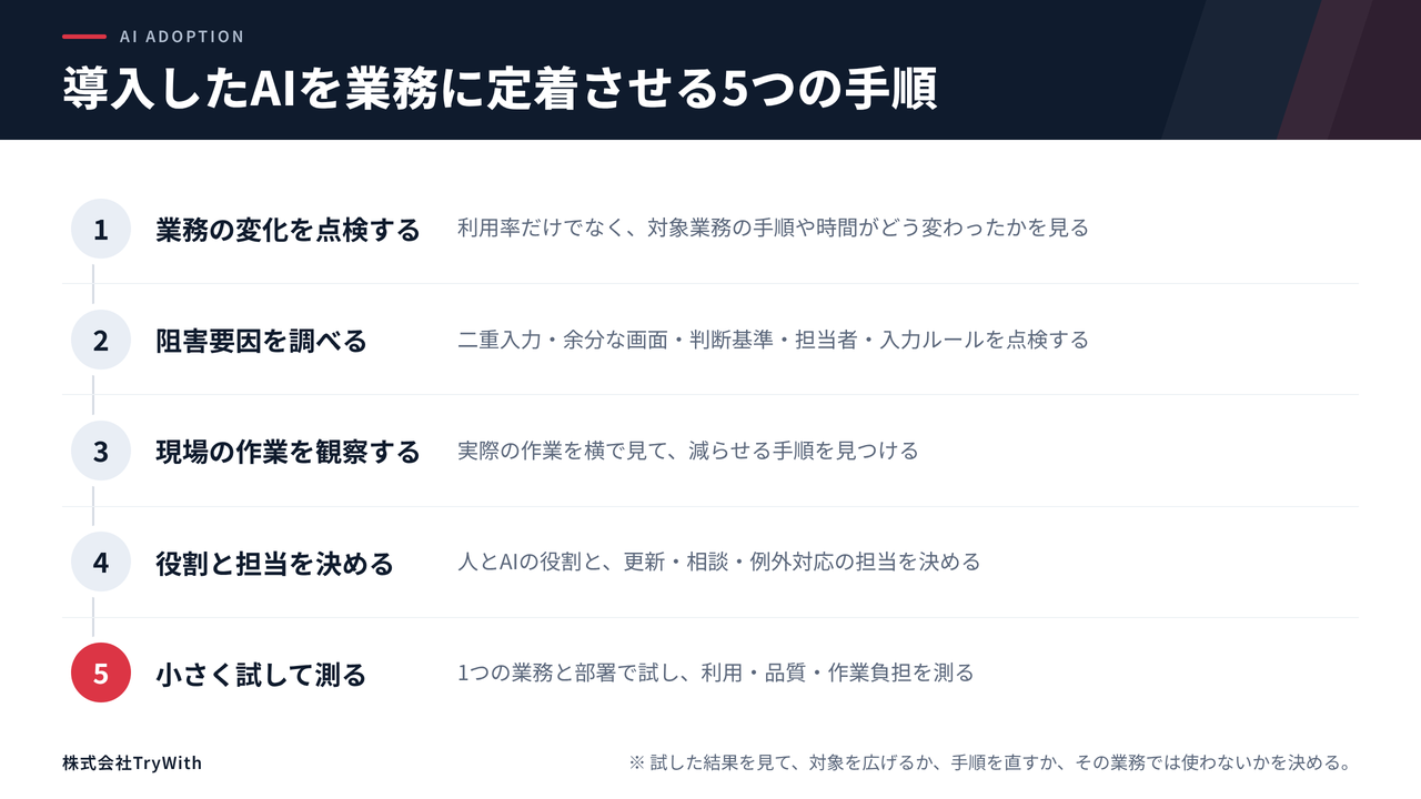導入したAIを業務に定着させる手順を、業務の変化を点検する、阻害要因を調べる、現場の作業を観察する、役割と担当を決める、小さく試して測るの5段階で示したフロー図