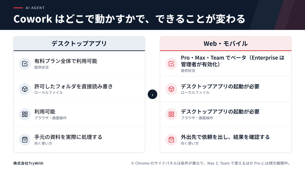 CoworkのデスクトップアプリとWeb・モバイルを、提供状況、ローカルファイル、ブラウザ・画面操作、向く使い方の4観点で左右に並べた比較