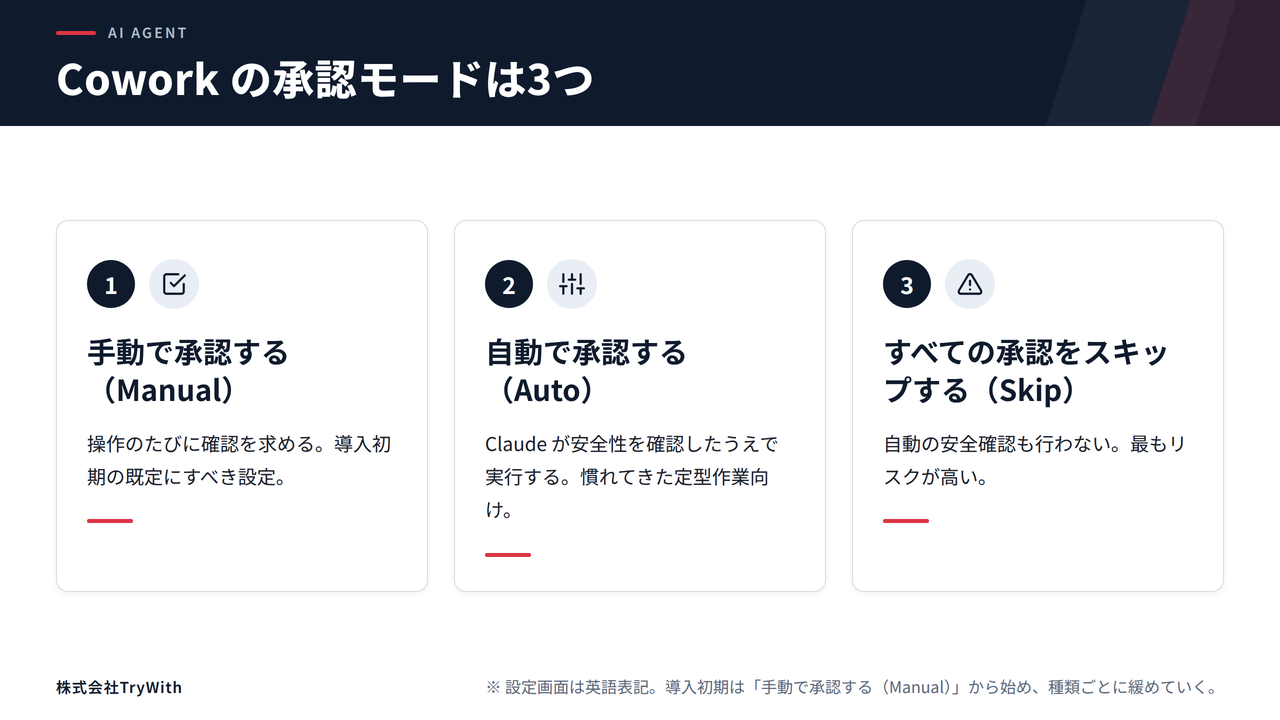 Coworkの3つの承認モード（手動で承認する（Manual）／自動で承認する（Auto）／すべての承認をスキップする（Skip））を、確認の頻度と適した使いどころとあわせて並べたカード