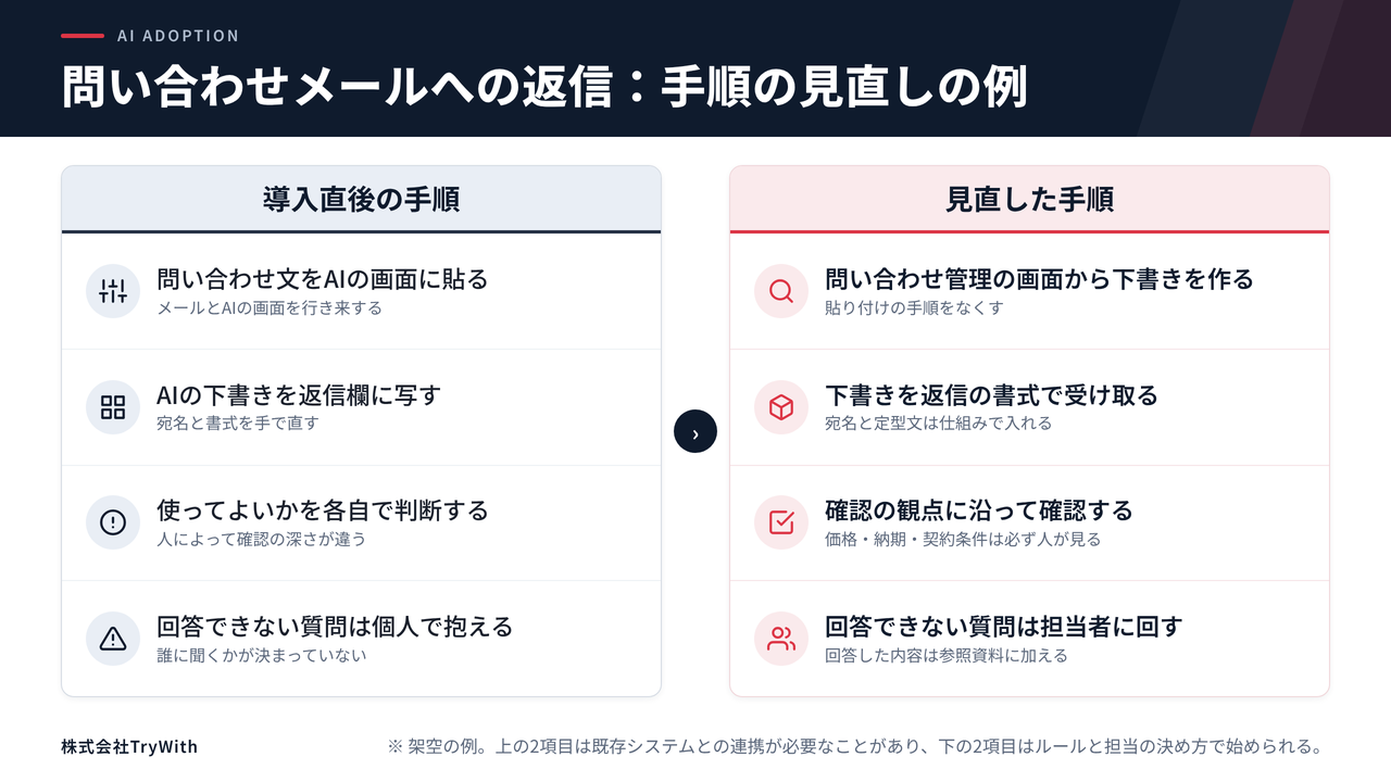 問い合わせメールへの返信を例に、導入直後の手順と見直した手順を、下書きの作り方、返信への反映、確認の仕方、回答できない質問の扱いの4点で左右に比べた図