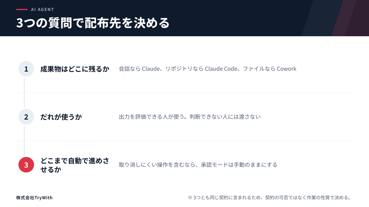 Claude・Claude Code・Coworkの選び分けを、成果物はどこに残るか、だれが使うか、どこまで自動で進めさせるかの3つの質問で判断するフロー