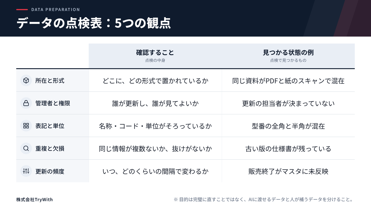データの点検表を、所在と形式、管理者と権限、表記と単位、重複と欠損、更新の頻度の5つの観点について、確認することと見つかる状態の例の2列で示した表