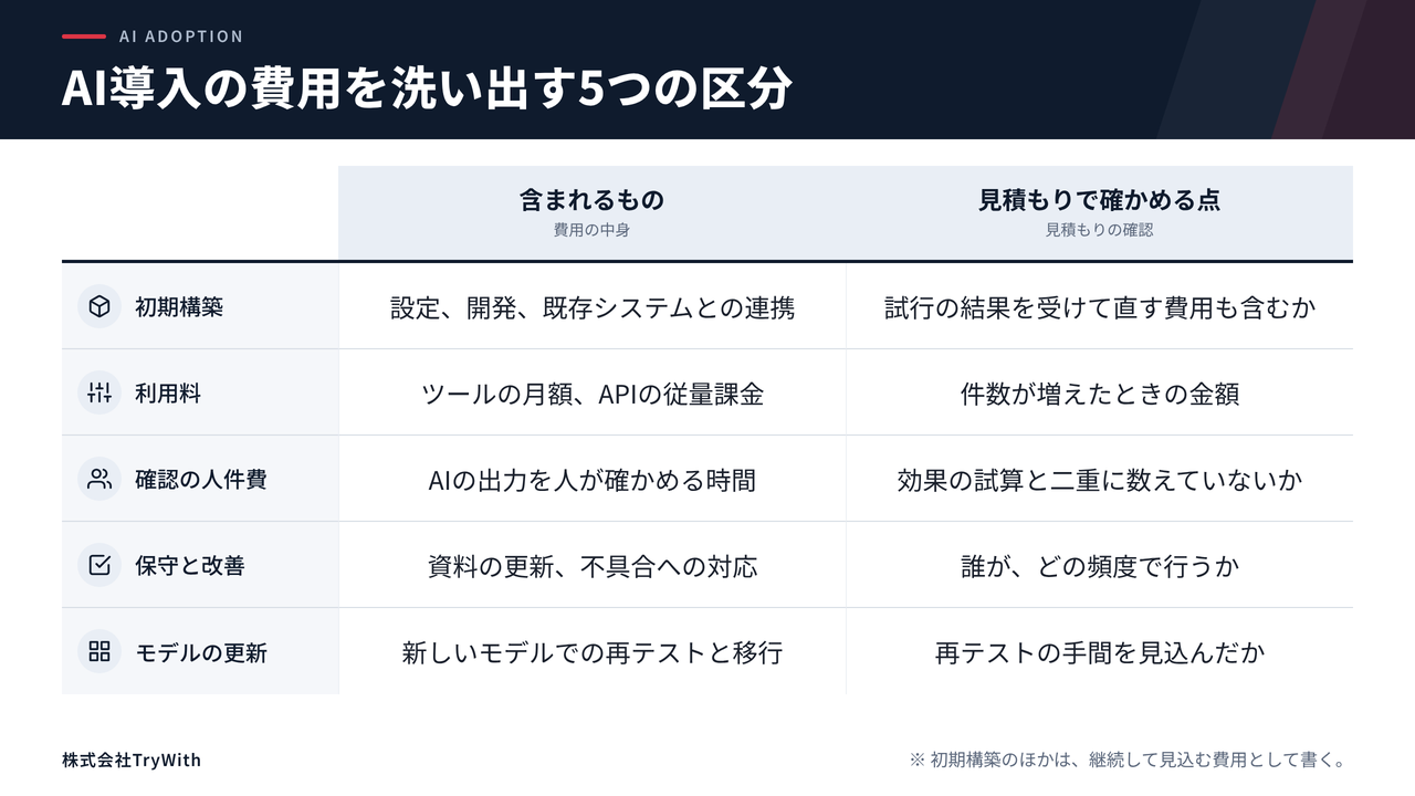 AI導入の費用を、初期構築、利用料、確認の人件費、保守と改善、モデルの更新の5つの区分について、含まれるものと見積もりで確かめる点の2列で示した表