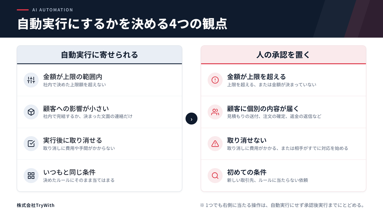 自動実行に寄せられる操作（金額が上限の範囲内、顧客への影響が小さい、実行後に取り消せる、いつもと同じ条件）と、人の承認を置く操作（金額が上限を超える、顧客に個別の内容が届く、取り消せない、初めての条件）を、4つの観点で左右に対比した図
